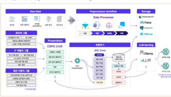 Code Forge — 시스템 아키텍처 — CDFG 3-UX / AXL Core
